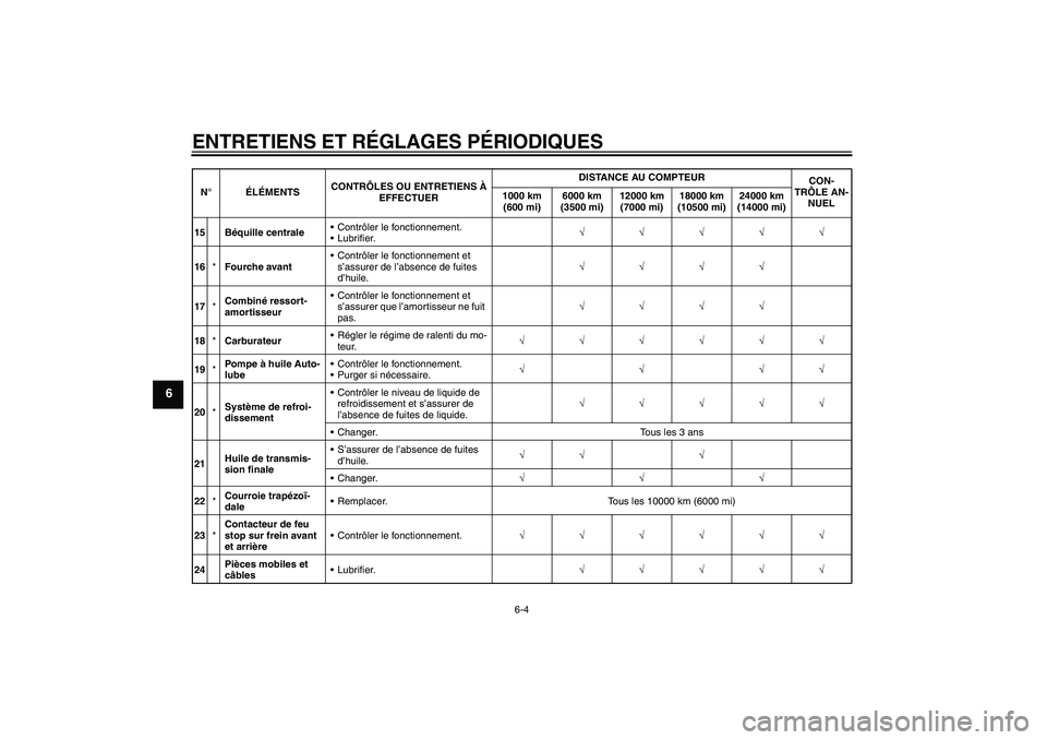 YAMAHA AEROX50 2009  Notices Demploi (in French) ENTRETIENS ET RÉGLAGES PÉRIODIQUES
6-4
6
15 Béquille centraleContrôler le fonctionnement.
Lubrifier.√√√√√
16*Fourche avantContrôler le fonctionnement et 
s’assurer de l’absence d
