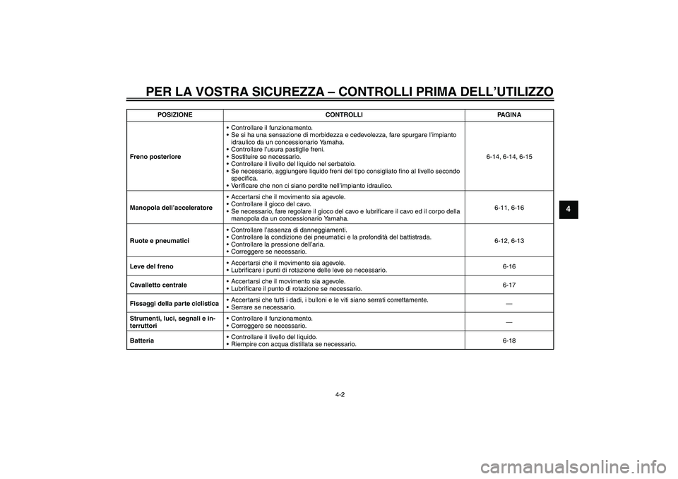 YAMAHA AEROX50 2009  Manuale duso (in Italian) PER LA VOSTRA SICUREZZA – CONTROLLI PRIMA DELL’UTILIZZO
4-2
4
Freno posterioreControllare il funzionamento.
Se si ha una sensazione di morbidezza e cedevolezza, fare spurgare l’impianto 
idrau