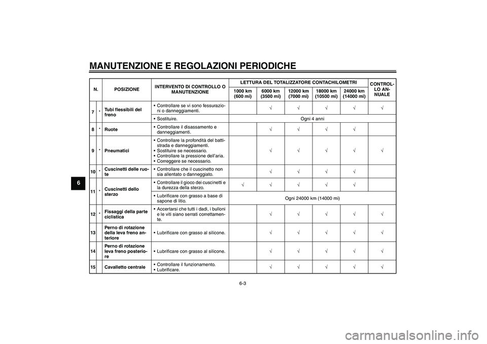 YAMAHA AEROX50 2009  Manuale duso (in Italian) MANUTENZIONE E REGOLAZIONI PERIODICHE
6-3
6
7*Tubi flessibili del 
frenoControllare se vi sono fessurazio-
ni o danneggiamenti.√√√√√
Sostituire. Ogni 4 anni
8*RuoteControllare il disassam