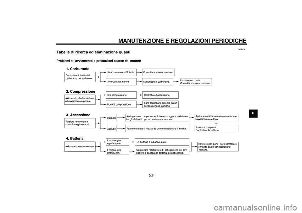 YAMAHA AEROX50 2009  Manuale duso (in Italian) MANUTENZIONE E REGOLAZIONI PERIODICHE
6-24
6
HAU37621
Tabelle di ricerca ed eliminazione guasti Problemi all’avviamento o prestazioni scarse del motore
U3C6H1H0.book  Page 24  Wednesday, August 6, 2