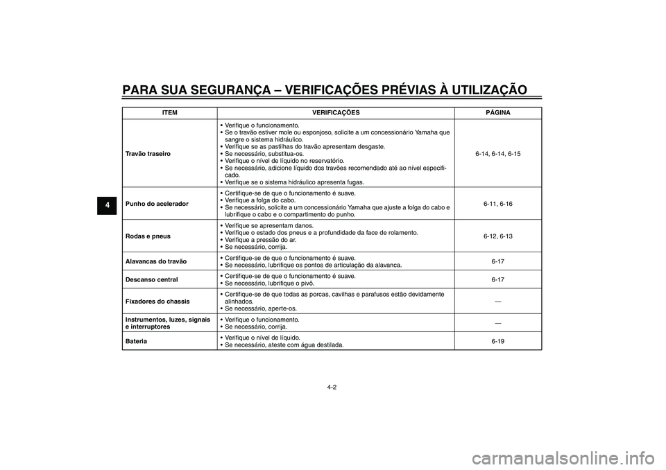YAMAHA AEROX50 2009  Manual de utilização (in Portuguese) PARA SUA SEGURANÇA – VERIFICAÇÕES PRÉVIAS À UTILIZAÇÃO
4-2
4
Tr a vão traseiroVerifique o funcionamento.
Se o travão estiver mole ou esponjoso, solicite a um concessionário Yamaha que 
s