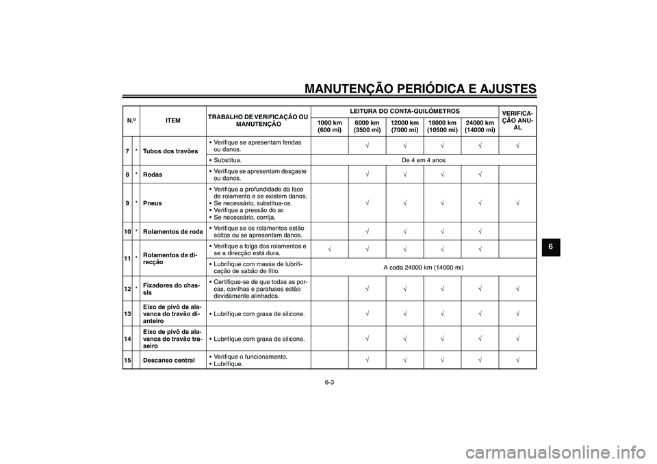 YAMAHA AEROX50 2009  Manual de utilização (in Portuguese) MANUTENÇÃO PERIÓDICA E AJUSTES
6-3
6
7*Tubos dos travõesVerifique se apresentam fendas 
ou danos.√√√√√
Substitua. De 4 em 4 anos
8*RodasVerifique se apresentam desgaste 
ou danos.√