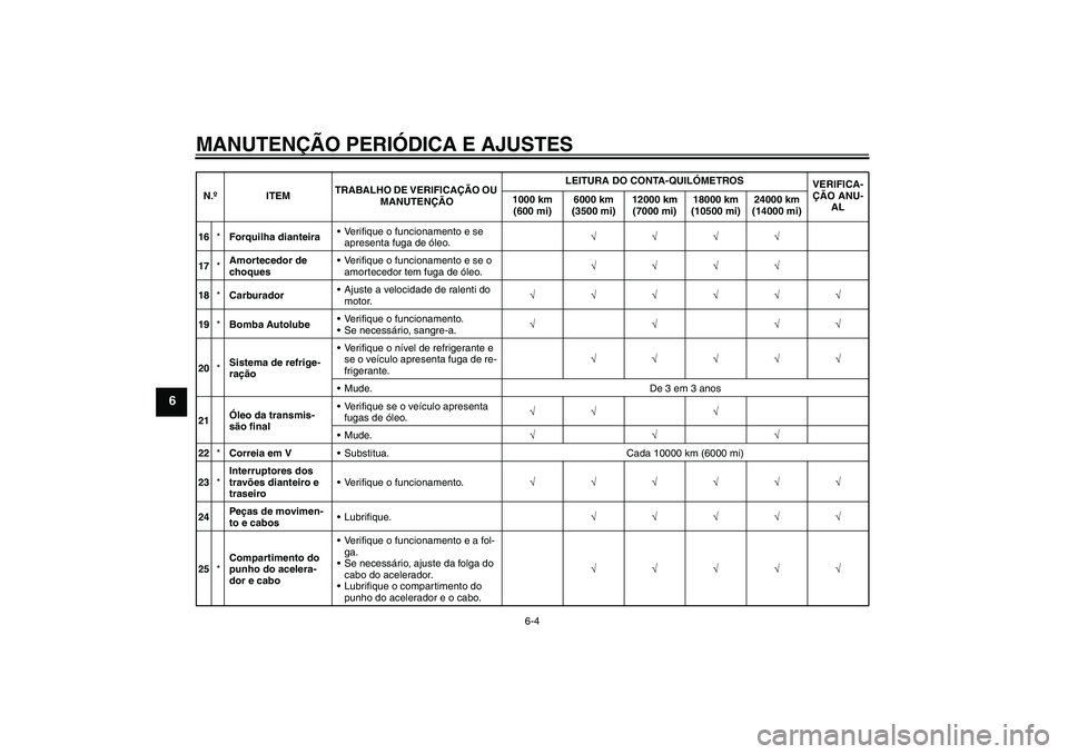 YAMAHA AEROX50 2009  Manual de utilização (in Portuguese) MANUTENÇÃO PERIÓDICA E AJUSTES
6-4
6
16*Forquilha dianteiraVerifique o funcionamento e se 
apresenta fuga de óleo.√√√√
17*Amortecedor de 
choquesVerifique o funcionamento e se o 
amortec