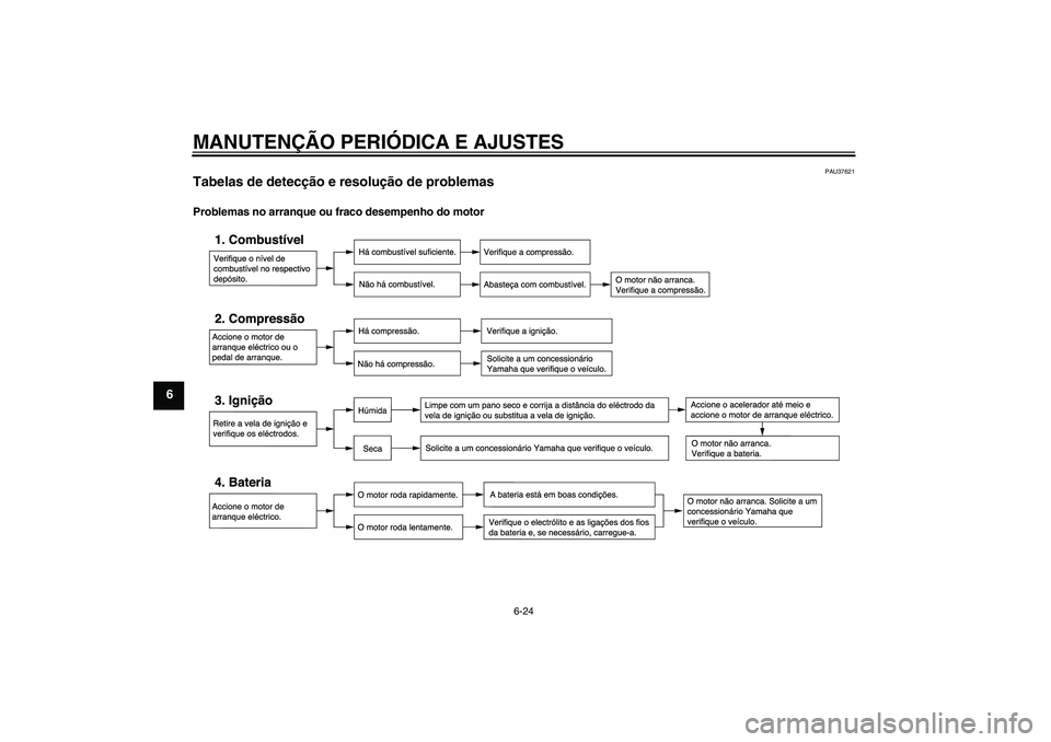 YAMAHA AEROX50 2009  Manual de utilização (in Portuguese) MANUTENÇÃO PERIÓDICA E AJUSTES
6-24
6
PAU37621
Tabelas de detecção e resolução de problemas Problemas no arranque ou fraco desempenho do motorU3C6P1P0.book  Page 24  Thursday, August 7, 2008  9