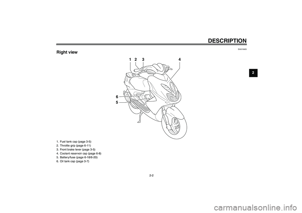 YAMAHA AEROX50 2005 User Guide DESCRIPTION
2-2
2
EAU10420
Right view
23
1
4
56
1. Fuel tank cap (page 3-5)
2. Throttle grip (page 6-11)
3. Front brake lever (page 3-5)
4. Coolant reservoir cap (page 6-8)
5. Battery/fuse (page 6-18/