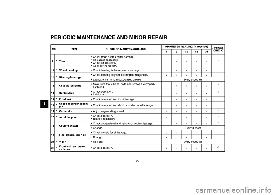 YAMAHA AEROX50 2005  Owners Manual PERIODIC MAINTENANCE AND MINOR REPAIR
6-3
6
9*TiresCheck tread depth and for damage.
Replace if necessary.
Check air pressure.
Correct if necessary.√√√√ √
10*Wheel bearingsCheck bearing