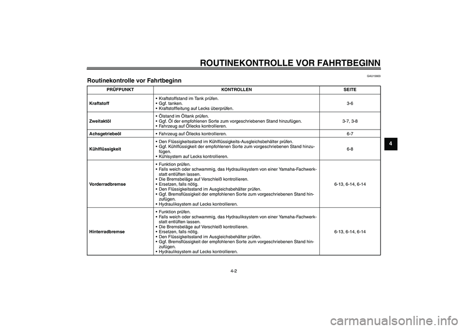 YAMAHA AEROX50 2008  Betriebsanleitungen (in German) ROUTINEKONTROLLE VOR FAHRTBEGINN
4-2
4
GAU15603
Routinekontrolle vor Fahrtbeginn 
PRÜFPUNKT KONTROLLEN SEITE
KraftstoffKraftstoffstand im Tank prüfen.
Ggf. tanken.
Kraftstoffleitung auf Lecks üb