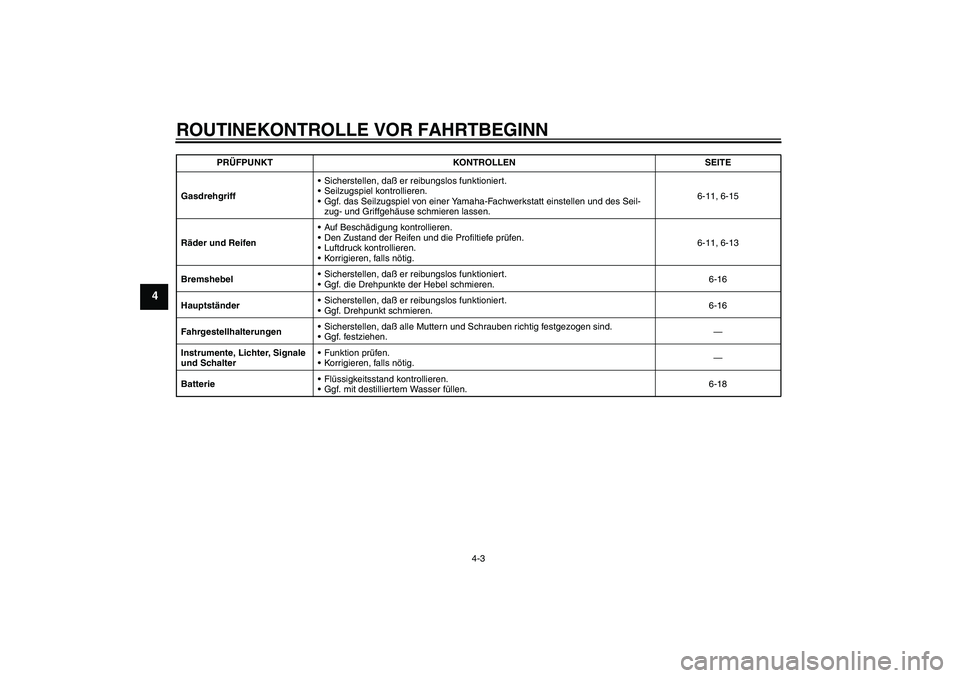 YAMAHA AEROX50 2006  Betriebsanleitungen (in German) ROUTINEKONTROLLE VOR FAHRTBEGINN
4-3
4
GasdrehgriffSicherstellen, daß er reibungslos funktioniert.
Seilzugspiel kontrollieren.
Ggf. das Seilzugspiel von einer Yamaha-Fachwerkstatt einstellen und d