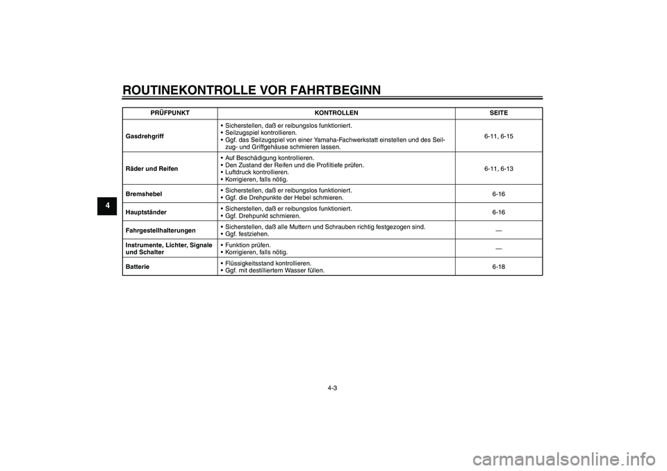 YAMAHA AEROX50 2008  Betriebsanleitungen (in German) ROUTINEKONTROLLE VOR FAHRTBEGINN
4-3
4
GasdrehgriffSicherstellen, daß er reibungslos funktioniert.
Seilzugspiel kontrollieren.
Ggf. das Seilzugspiel von einer Yamaha-Fachwerkstatt einstellen und d