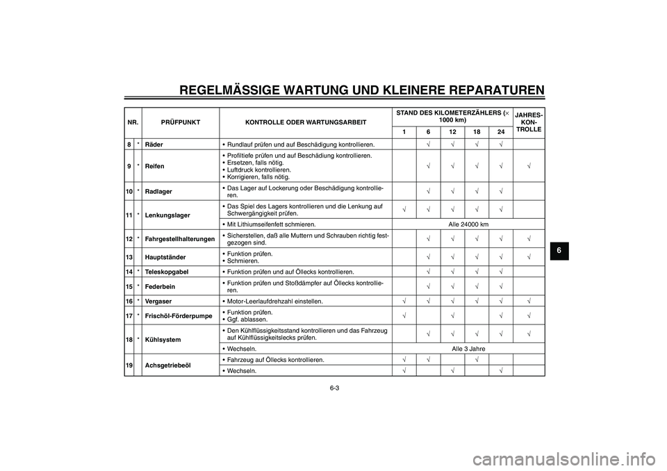 YAMAHA AEROX50 2006  Betriebsanleitungen (in German) REGELMÄSSIGE WARTUNG UND KLEINERE REPARATUREN
6-3
6
8*RäderRundlauf prüfen und auf Beschädigung kontrollieren.√√√√
9*ReifenProfiltiefe prüfen und auf Beschädiung kontrollieren.
Ersetz