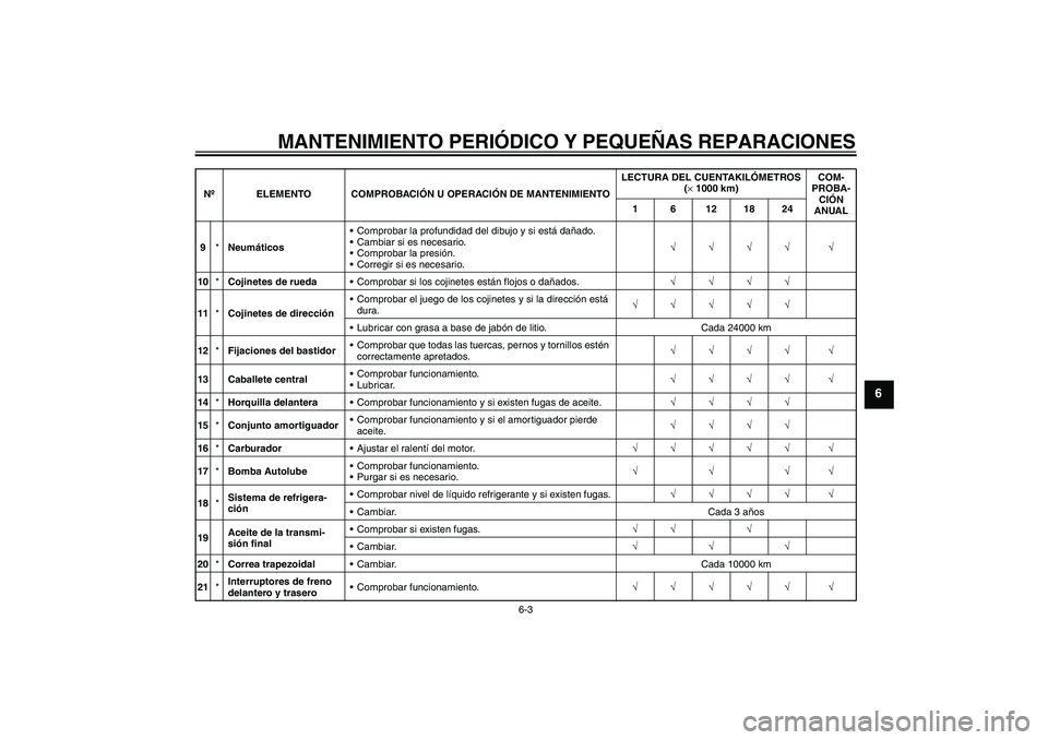 YAMAHA AEROX50 2005  Manuale de Empleo (in Spanish) MANTENIMIENTO PERIÓDICO Y PEQUEÑAS REPARACIONES
6-3
6
9*NeumáticosComprobar la profundidad del dibujo y si está dañado.
Cambiar si es necesario.
Comprobar la presión.
Corregir si es necesari