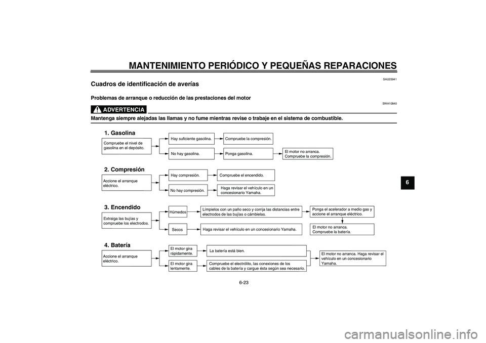 YAMAHA AEROX50 2008  Manuale de Empleo (in Spanish) MANTENIMIENTO PERIÓDICO Y PEQUEÑAS REPARACIONES
6-23
6
SAU25941
Cuadros de identificación de averías Problemas de arranque o reducción de las prestaciones del motor
ADVERTENCIA
SWA10840
Mantenga 