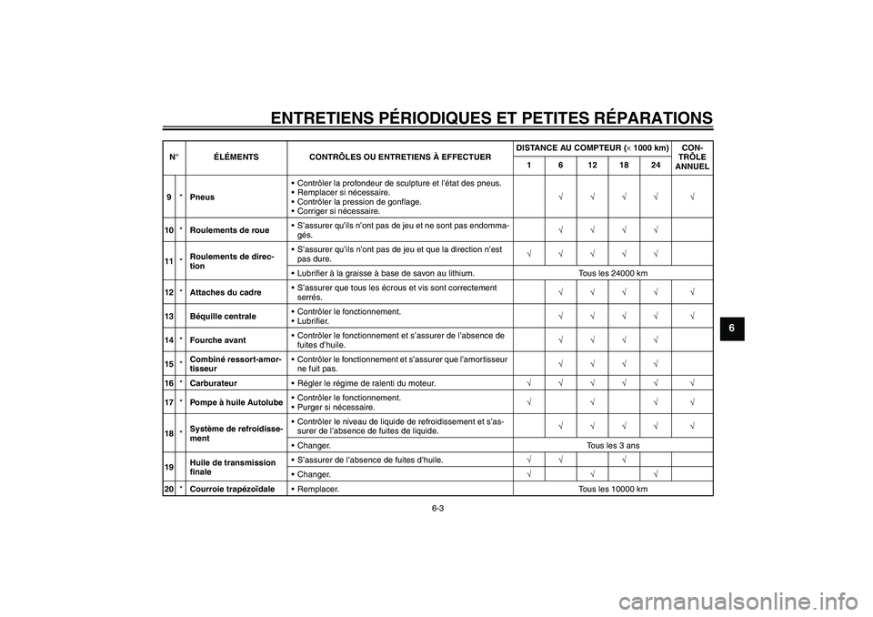 YAMAHA AEROX50 2008  Notices Demploi (in French) ENTRETIENS PÉRIODIQUES ET PETITES RÉPARATIONS
6-3
6
9*PneusContrôler la profondeur de sculpture et l’état des pneus.
Remplacer si nécessaire.
Contrôler la pression de gonflage.
Corriger si