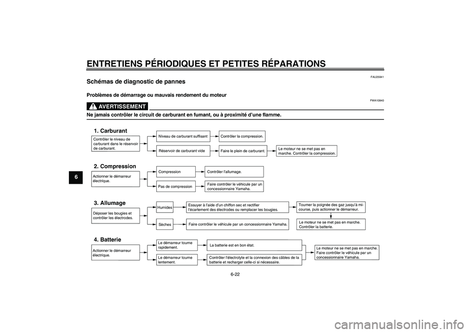 YAMAHA AEROX50 2006  Notices Demploi (in French) ENTRETIENS PÉRIODIQUES ET PETITES RÉPARATIONS
6-22
6
FAU25941
Schémas de diagnostic de pannes Problèmes de démarrage ou mauvais rendement du moteur
AVERTISSEMENT
FWA10840
Ne jamais contrôler le 