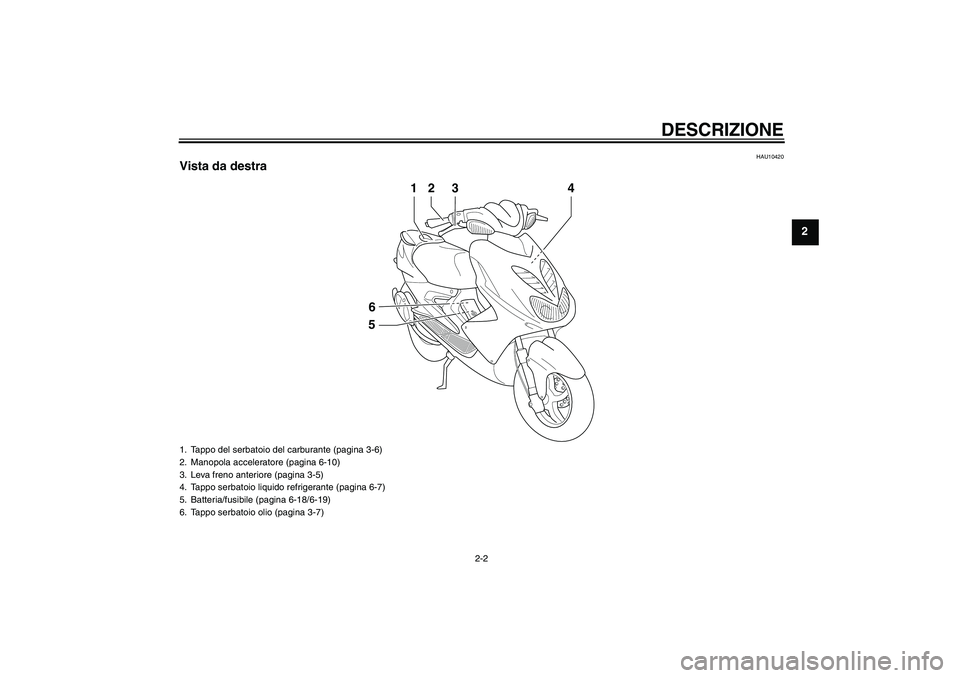 YAMAHA AEROX50 2008  Manuale duso (in Italian) DESCRIZIONE
2-2
2
HAU10420
Vista da destra
23
1
4
56
1. Tappo del serbatoio del carburante (pagina 3-6)
2. Manopola acceleratore (pagina 6-10)
3. Leva freno anteriore (pagina 3-5)
4. Tappo serbatoio l