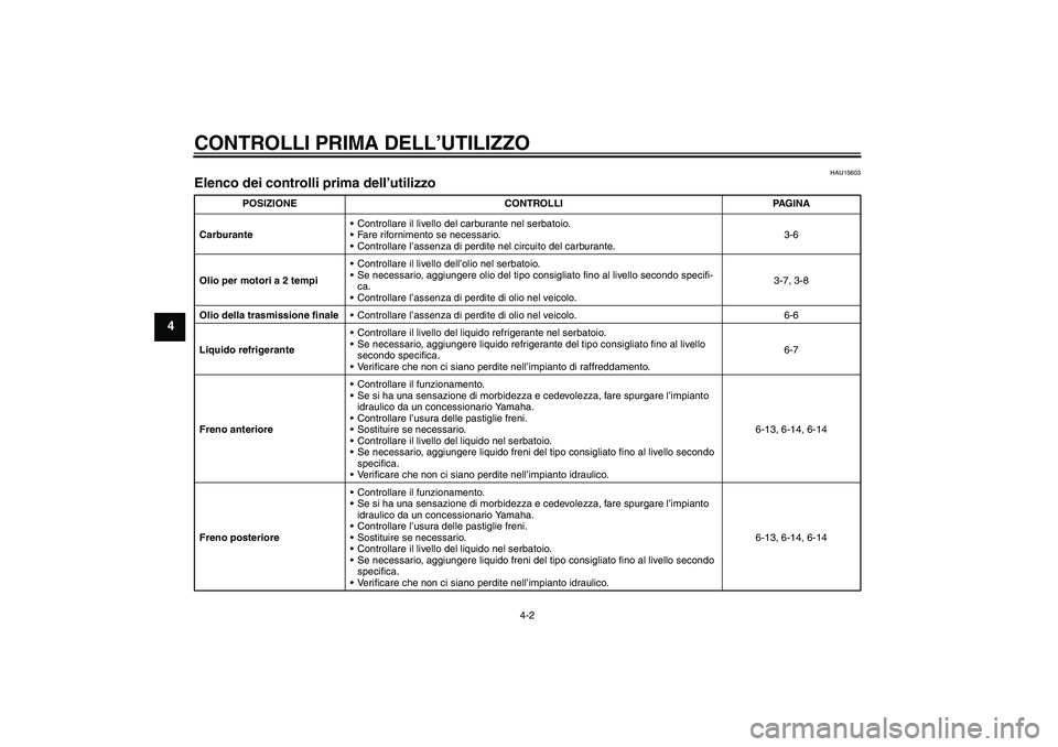 YAMAHA AEROX50 2008  Manuale duso (in Italian) CONTROLLI PRIMA DELL’UTILIZZO
4-2
4
HAU15603
Elenco dei controlli prima dell’utilizzo 
POSIZIONE CONTROLLI PAGINA
CarburanteControllare il livello del carburante nel serbatoio.
Fare rifornimento