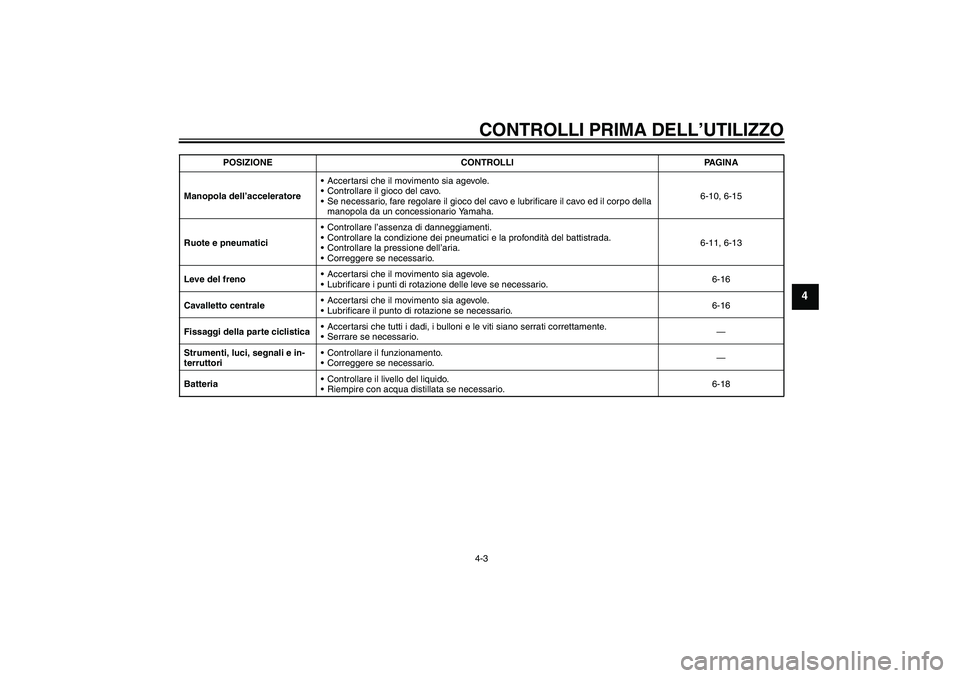 YAMAHA AEROX50 2008  Manuale duso (in Italian) CONTROLLI PRIMA DELL’UTILIZZO4-3
4
Manopola dell’acceleratoreAccertarsi che il movimento sia agevole.
Controllare il gioco del cavo.
Se necessario, fare regolare il gioco del cavo e lubrificare