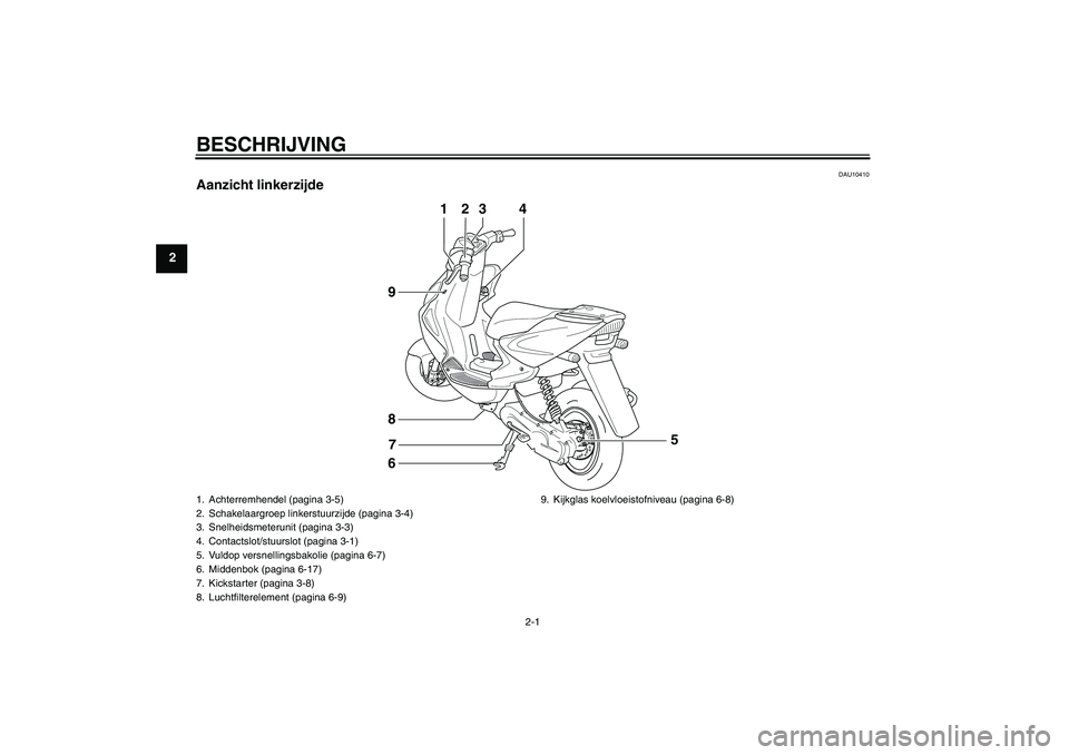 YAMAHA AEROX50 2005  Instructieboekje (in Dutch) BESCHRIJVING
2-1
2
DAU10410
Aanzicht linkerzijde
1
23
4
6 8
9
7
5
1. Achterremhendel (pagina 3-5)
2. Schakelaargroep linkerstuurzijde (pagina 3-4)
3. Snelheidsmeterunit (pagina 3-3)
4. Contactslot/stu