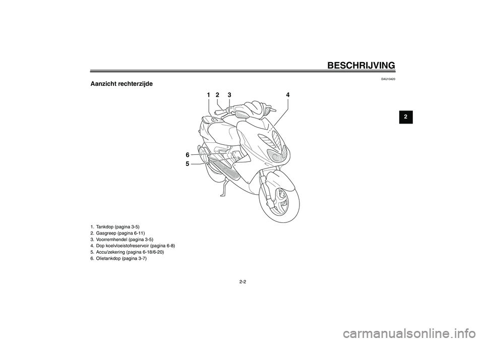 YAMAHA AEROX50 2006  Instructieboekje (in Dutch) BESCHRIJVING
2-2
2
DAU10420
Aanzicht rechterzijde
23
1
4
56
1. Tankdop (pagina 3-5)
2. Gasgreep (pagina 6-11)
3. Voorremhendel (pagina 3-5)
4. Dop koelvloeistofreservoir (pagina 6-8)
5. Accu/zekering 