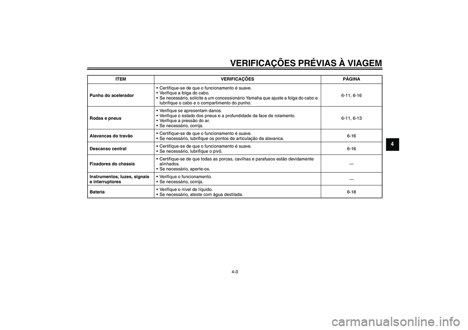 YAMAHA AEROX50 2007  Manual de utilização (in Portuguese) VERIFICAÇÕES PRÉVIAS À VIAGEM4-3
4
Punho do aceleradorCertifique-se de que o funcionamento é suave.
Verifique a folga do cabo.
Se necessário, solicite a um concessionário Yamaha que ajuste a