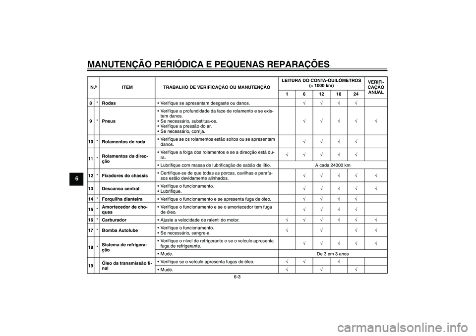 YAMAHA AEROX50 2005  Manual de utilização (in Portuguese) MANUTENÇÃO PERIÓDICA E PEQUENAS REPARAÇÕES
6-3
6
8*RodasVerifique se apresentam desgaste ou danos.√√√√
9*PneusVerifique a profundidade da face de rolamento e se exis-
tem danos.
Se nec