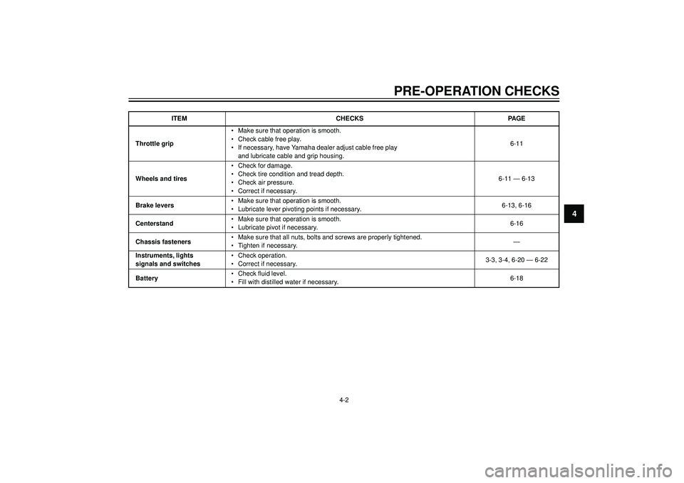 YAMAHA AEROX50 2003 Owners Guide 4
PRE-OPERATION CHECKS
ITEM CHECKS PAGE
• Make sure that operation is smooth.
Throttle grip• Check cable free play.
6-11
• If necessary, have Yamaha dealer adjust cable free play
and lubricate c