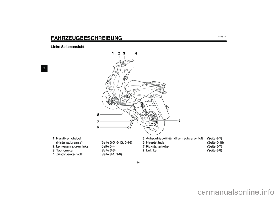 YAMAHA AEROX50 2004  Betriebsanleitungen (in German) 2-1
2
GAU01161
2-FAHRZEUGBESCHREIBUNG Linke Seitenansicht 1. Handbremshebel 
(Hinterradbremse) (Seite 3-5, 6-13, 6-16)
2. Lenkerarmaturen links (Seite 3-4)
3. Tachometer (Seite 3-3)
4. Zünd-/Lenkschl