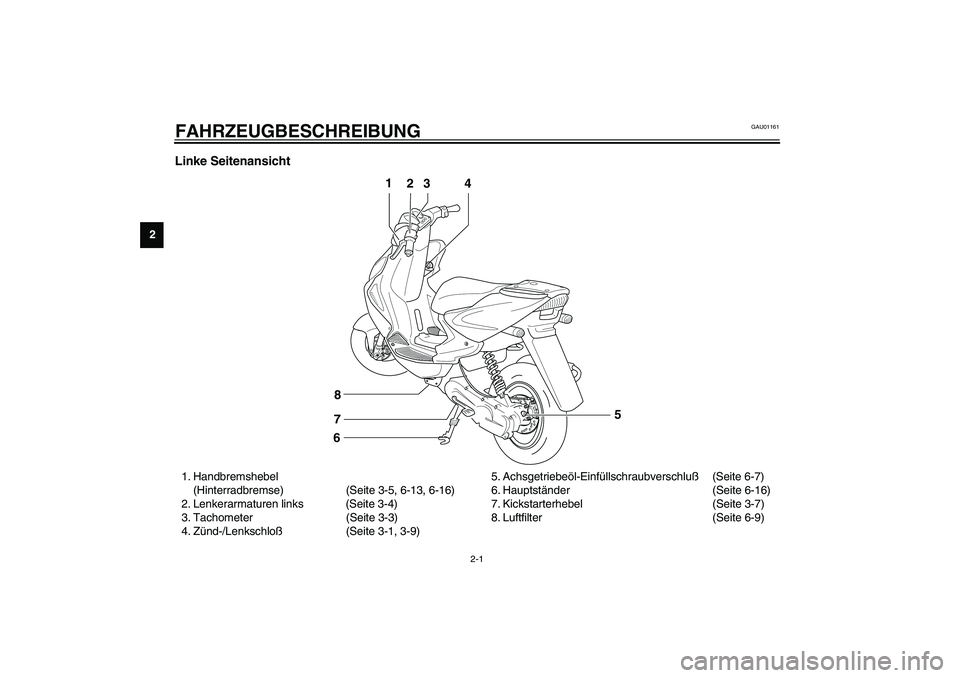 YAMAHA AEROX50 2003  Betriebsanleitungen (in German) 2-1
2
GAU01161
2-FAHRZEUGBESCHREIBUNG Linke Seitenansicht 1. Handbremshebel 
(Hinterradbremse) (Seite 3-5, 6-13, 6-16)
2. Lenkerarmaturen links (Seite 3-4)
3. Tachometer (Seite 3-3)
4. Zünd-/Lenkschl