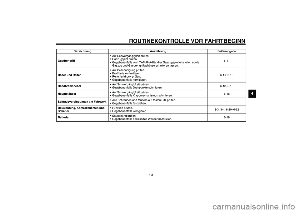YAMAHA AEROX50 2004  Betriebsanleitungen (in German) ROUTINEKONTROLLE VOR FAHRTBEGINN
4-2
4
GasdrehgriffAuf Schwergängigkeit prüfen.
Gaszugspiel prüfen.
Gegebenenfalls vom YAMAHA-Händler Gaszugspiel einstellen sowie 
Gaszug und Gasdrehgriffgehäu