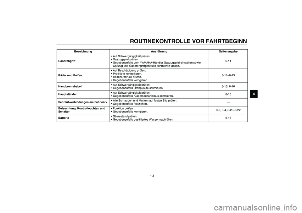 YAMAHA AEROX50 2003  Betriebsanleitungen (in German) ROUTINEKONTROLLE VOR FAHRTBEGINN
4-2
4
GasdrehgriffAuf Schwergängigkeit prüfen.
Gaszugspiel prüfen.
Gegebenenfalls vom YAMAHA-Händler Gaszugspiel einstellen sowie 
Gaszug und Gasdrehgriffgehäu