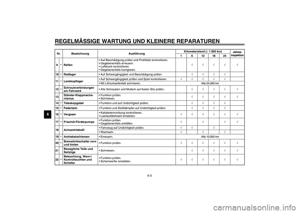 YAMAHA AEROX50 2003  Betriebsanleitungen (in German) REGELMÄSSIGE WARTUNG UND KLEINERE REPARATUREN
6-3
6
9
*ReifenAuf Beschädigung prüfen und Profiltiefe kontrollieren.
Gegebenenfalls erneuern.
Luftdruck kontrollieren.
Gegebenenfalls korrigieren.