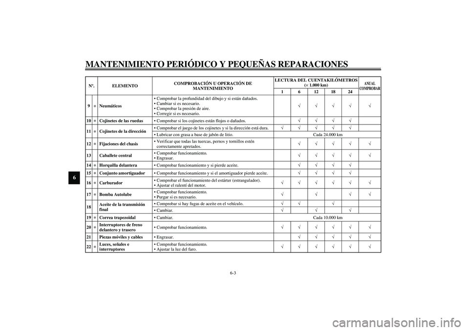 YAMAHA AEROX50 2004  Manuale de Empleo (in Spanish) MANTENIMIENTO PERIÓDICO Y PEQUEÑAS REPARACIONES
6-3
6
9
*
NeumáticosComprobar la profundidad del dibujo y si están dañados.
Cambiar si es necesario.
Comprobar la presión de aire.
Corregir si