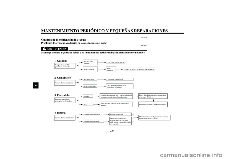 YAMAHA AEROX50 2004  Manuale de Empleo (in Spanish) MANTENIMIENTO PERIÓDICO Y PEQUEÑAS REPARACIONES
6-23
6
SAU03363
Cuadros de identificación de averías Problemas de arranque o reducción de las prestaciones del motor
SW000125
ADVERTENCIA
_ Manteng