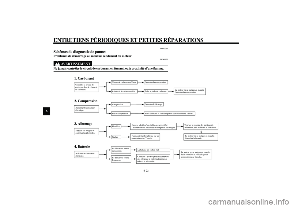 YAMAHA AEROX50 2003  Notices Demploi (in French) ENTRETIENS PÉRIODIQUES ET PETITES RÉPARATIONS
6-23
6
FAU03363
Schémas de diagnostic de pannes Problèmes de démarrage ou mauvais rendement du moteur
FW000125
AVERTISSEMENT
_ Ne jamais contrôler l