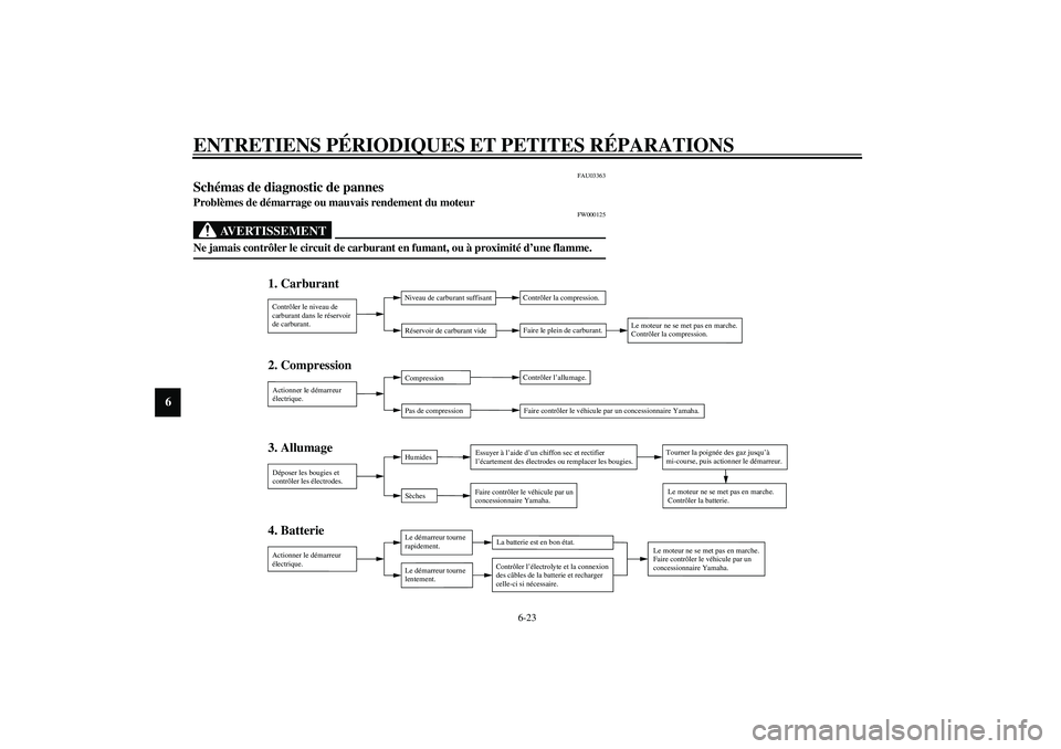 YAMAHA AEROX50 2004  Notices Demploi (in French) ENTRETIENS PÉRIODIQUES ET PETITES RÉPARATIONS
6-23
6
FAU03363
Schémas de diagnostic de pannes Problèmes de démarrage ou mauvais rendement du moteur
FW000125
AVERTISSEMENT
_ Ne jamais contrôler l