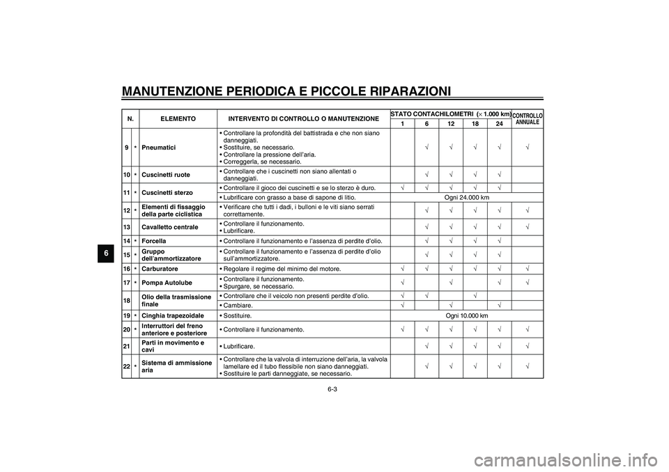 YAMAHA AEROX50 2003  Manuale duso (in Italian) MANUTENZIONE PERIODICA E PICCOLE RIPARAZIONI
6-3
6
9
*PneumaticiControllare la profondità del battistrada e che non siano 
danneggiati.
Sostituire, se necessario.
Controllare la pressione dell’a