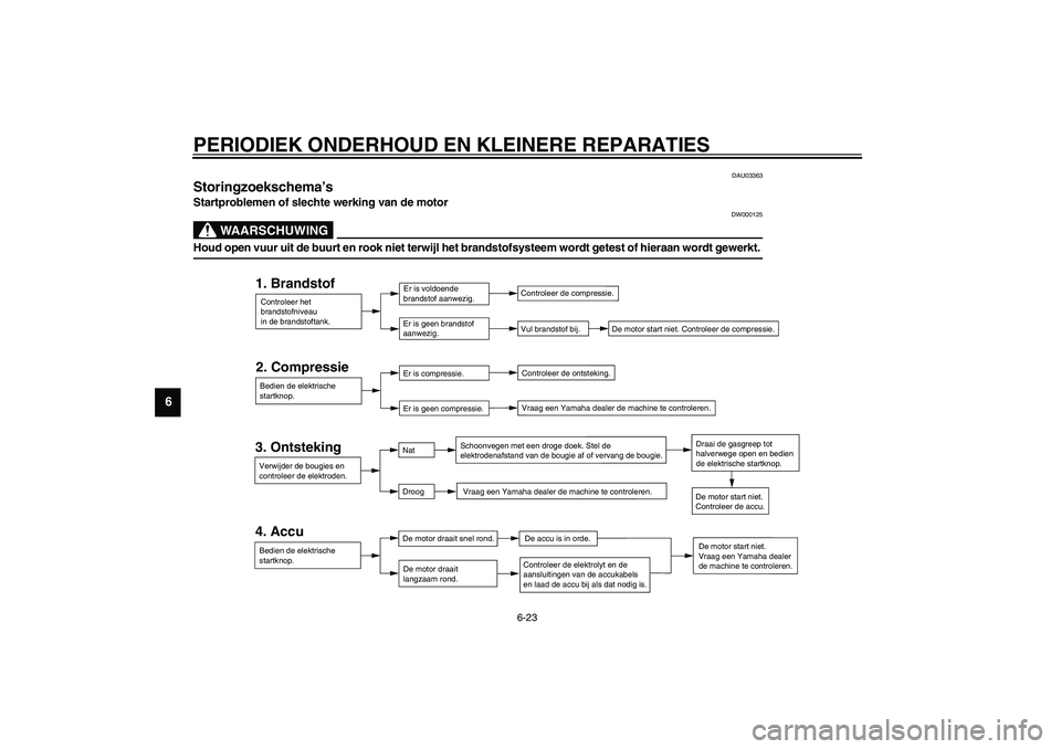 YAMAHA AEROX50 2003  Instructieboekje (in Dutch) PERIODIEK ONDERHOUD EN KLEINERE REPARATIES
6-23
6
DAU03363
Storingzoekschema’s Startproblemen of slechte werking van de motor
DW000125
WAARSCHUWING
_ Houd open vuur uit de buurt en rook niet terwijl