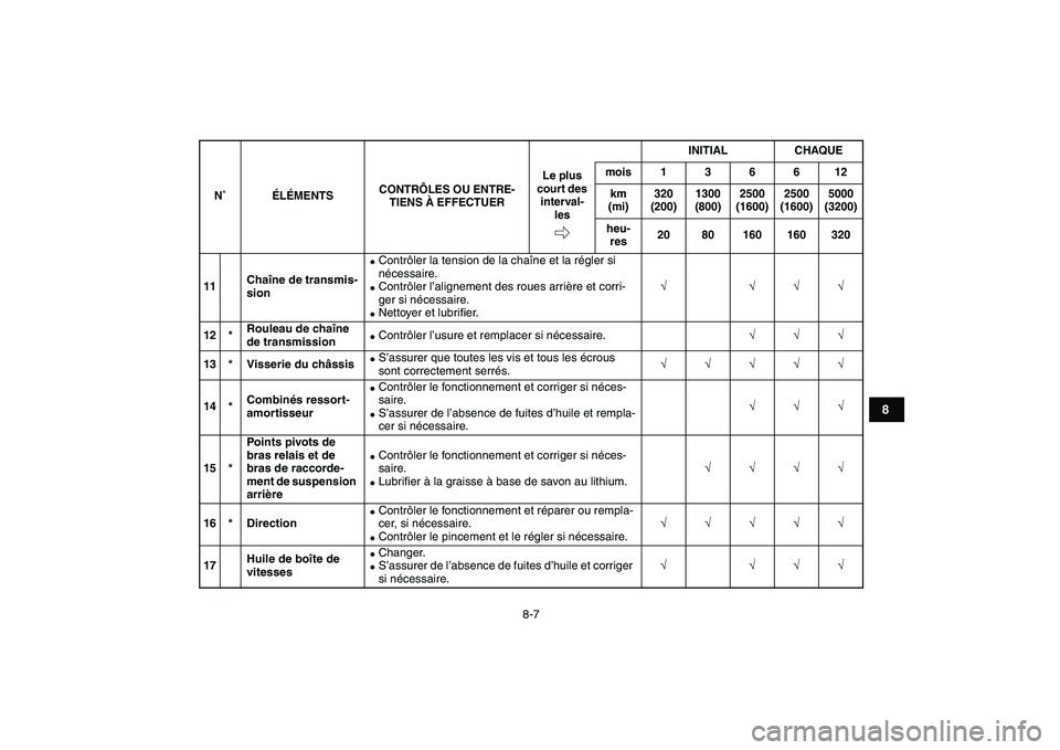 YAMAHA BANSHEE 350 2011  Notices Demploi (in French)  
8-7 
1
2
3
4
5
6
78
9
10
11
 
11Chaîne de transmis-
sion 
 
Contrôler la tension de la chaîne et la régler si 
nécessaire. 
 
Contrôler l’alignement des roues arrière et corri-
ger si né