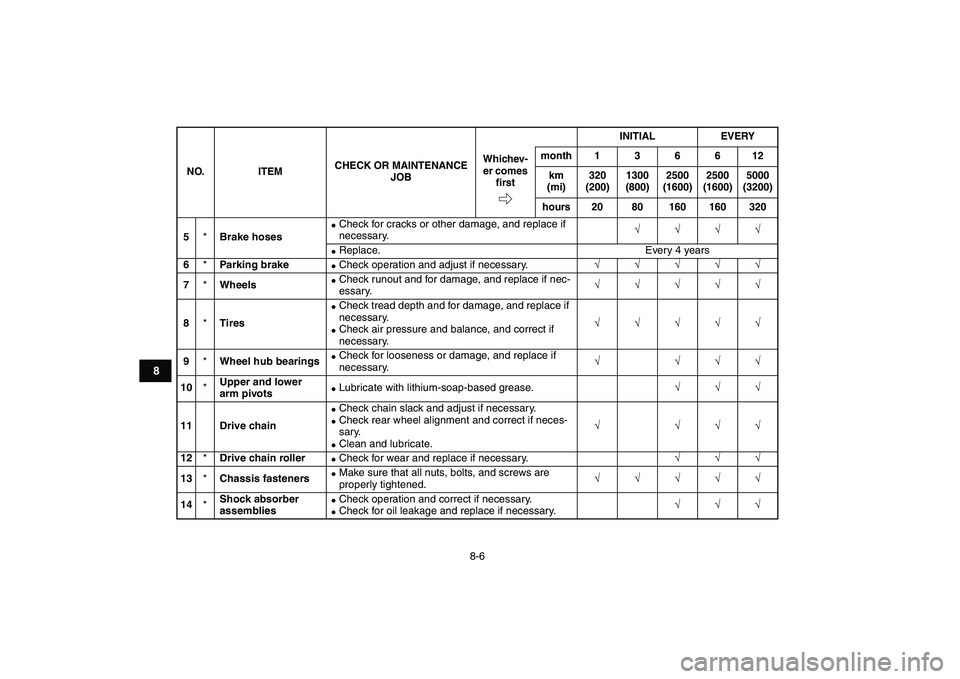 YAMAHA BANSHEE 350 2010  Owners Manual  
8-6 
1
2
3
4
5
6
78
9
10
11
 
5 
* 
Brake hoses 
 
Check for cracks or other damage, and replace if 
necessary. 
√√√√ 
 
Replace. Every 4 years 
6 
* 
Parking brake 
 
Check operation and