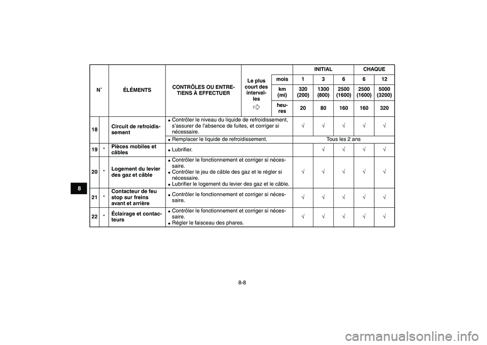 YAMAHA BANSHEE 350 2010  Notices Demploi (in French)  
8-8 
1
2
3
4
5
6
78
9
10
11
 
18Circuit de refroidis-
sement 
 
Contrôler le niveau du liquide de refroidissement, 
s’assurer de l’absence de fuites, et corriger si 
nécessaire. 
√√√√