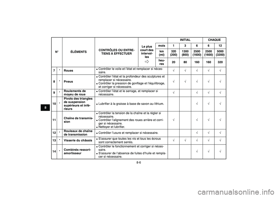 YAMAHA BANSHEE 350 2009  Notices Demploi (in French)  
8-6 
1
2
3
4
5
6
78
9
10
11
 
7 
* 
Roues 
 
Contrôler le voile et l’état et remplacer si néces-
saire. 
√√√√√  
8 
* 
Pneus 
 
Contrôler l’état et la profondeur des sculptures 