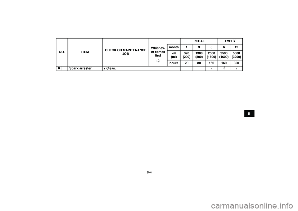 YAMAHA BANSHEE 350 2008  Owners Manual  
8-4 
1
2
3
4
5
6
78
9
10
11
 
6 Spark arrester 
 
Clean. 
√√√  
NO. ITEMCHECK OR MAINTENANCE 
JOBINITIAL EVERY
Whichev-
er comes 
ﬁrstmonth136612
km 
(mi)320 
(200)1300 
(800)2500 
(1600)25