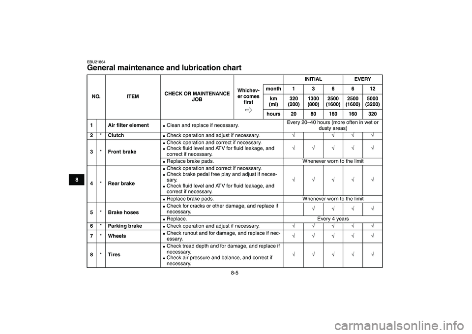 YAMAHA BANSHEE 350 2008 Manual PDF  
8-5 
1
2
3
4
5
6
78
9
10
11
 
EBU21864 
General maintenance and lubrication chart  
NO. ITEMCHECK OR MAINTENANCE 
JOBINITIAL EVERY
Whichev-
er comes 
ﬁrstmonth 1 3 6 6 12
km 
(mi)320 
(200)1300 
(