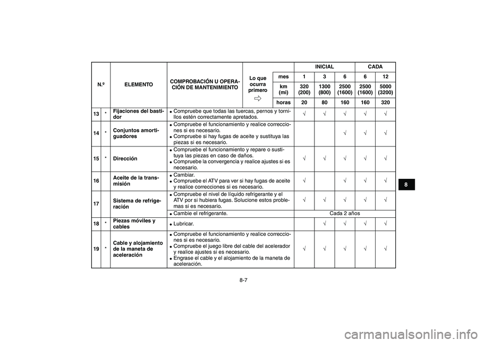 YAMAHA BANSHEE 350 2008  Manuale de Empleo (in Spanish)  
8-7 
1
2
3
4
5
6
78
9
10
11
 
13 
* 
Fijaciones del basti-
dor 
 
Compruebe que todas las tuercas, pernos y torni-
llos estén correctamente apretados. 
√√√√√  
14 
* 
Conjuntos amorti-
g