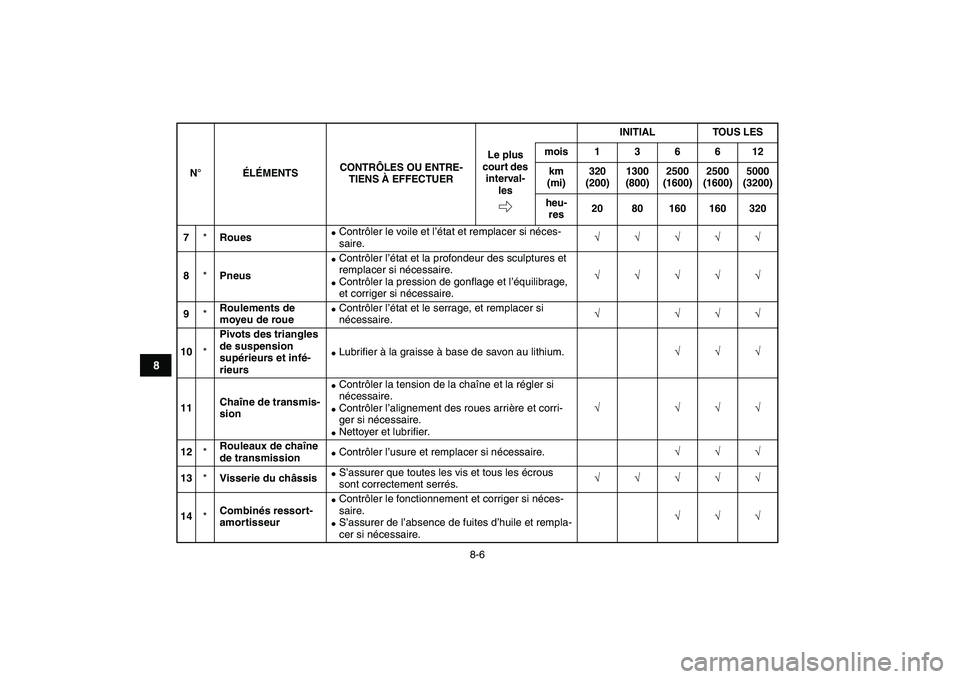 YAMAHA BANSHEE 350 2008  Notices Demploi (in French)  
8-6 
1
2
3
4
5
6
78
9
10
11
 
7 
* 
Roues 
 
Contrôler le voile et l’état et remplacer si néces-
saire. 
√√√√√  
8 
* 
Pneus 
 
Contrôler l’état et la profondeur des sculptures 
