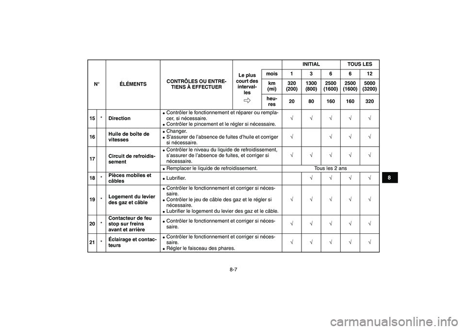 YAMAHA BANSHEE 350 2008  Notices Demploi (in French)  
8-7 
1
2
3
4
5
6
78
9
10
11
 
15 
* 
Direction 
 
Contrôler le fonctionnement et réparer ou rempla-
cer, si nécessaire. 
 
Contrôler le pincement et le régler si nécessaire.  
√√√√