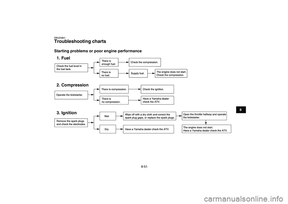 YAMAHA BANSHEE 350 2007  Owners Manual  
8-51 
1
2
3
4
5
6
78
9
10
11
 
EBU25841 
Troubleshooting charts  
Starting problems or poor engine performance
Check the fuel level in
the fuel tank.1. Fuel
There is
enough fuel.
There is
no fuel.
S