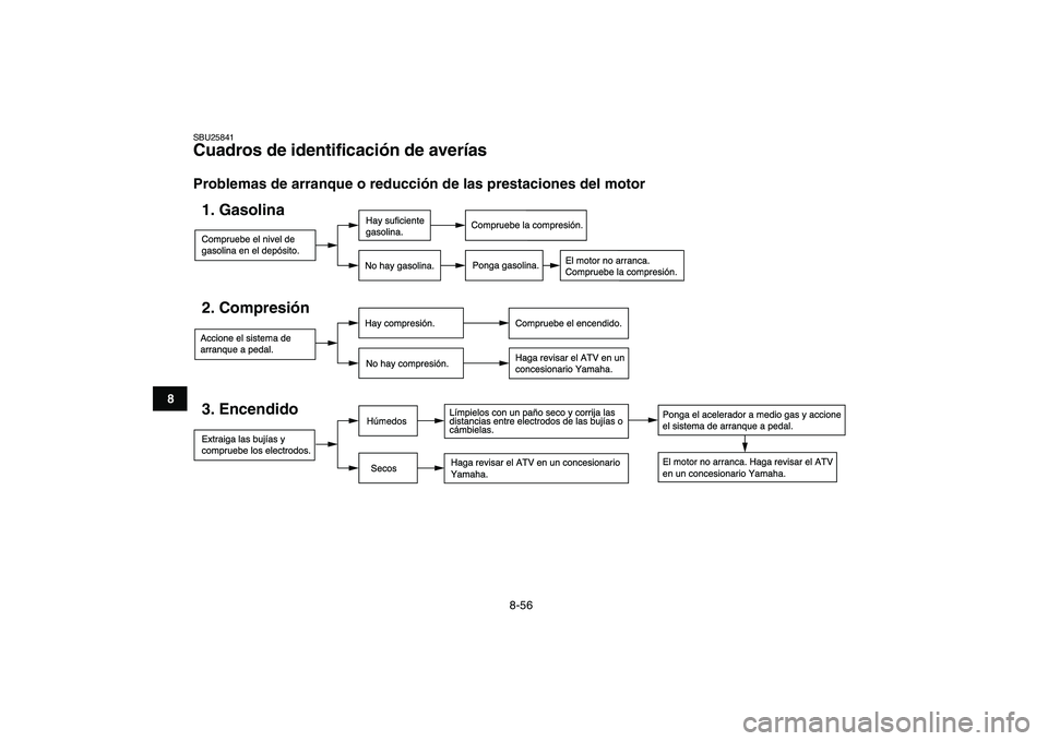 YAMAHA BANSHEE 350 2007 Manuale de Empleo (in Spanish)
8-56
1
2
3
4
5
6
78
9
10
11
SBU25841
Cuadros de identificación de averías
Problemas de arranque o reducción de las prestaciones del motor
Compruebe el nivel de
gasolina en el dep—sito.1. YAMAHA BANSHEE 350 2007 Manuale de Empleo (in Spanish)
8-56
1
2
3
4
5
6
78
9
10
11
SBU25841
Cuadros de identificación de averías
Problemas de arranque o reducción de las prestaciones del motor
Compruebe el nivel de
gasolina en el dep—sito.1.