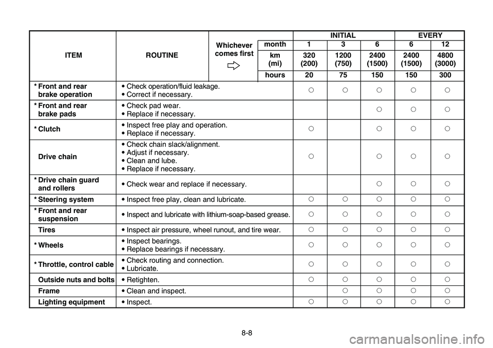 YAMAHA BANSHEE 350 2006  Manuale de Empleo (in Spanish) 8-8INITIAL EVERY
month 1 3 6 6 12
ITEM ROUTINEWhichever
km 320 1200 2400 2400 4800 comes first
(mi) (200) (750) (1500) (1500) (3000)
hours 20 75 150 150 300
* Front and rear9Check operation/fluid leak