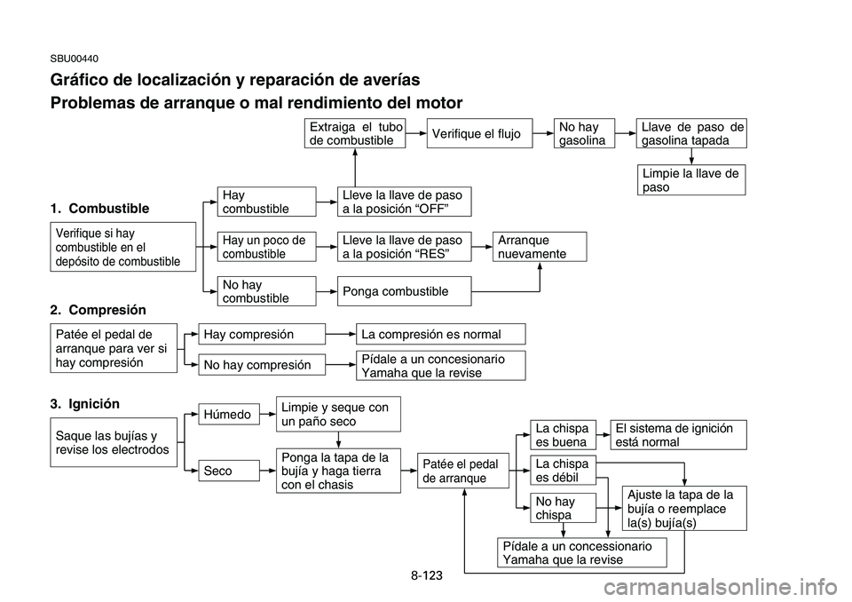YAMAHA BANSHEE 350 2006 Manuale de Empleo (in Spanish) 8-123
SBU00440
Gráfico de localización y reparación de averías
Problemas de arranque o mal rendimiento del motor
Verifique el flujo
1. Combustible
Verifique si hay
combustible en el
depósito de YAMAHA BANSHEE 350 2006 Manuale de Empleo (in Spanish) 8-123
SBU00440
Gráfico de localización y reparación de averías
Problemas de arranque o mal rendimiento del motor
Verifique el flujo
1. Combustible
Verifique si hay
combustible en el
depósito de